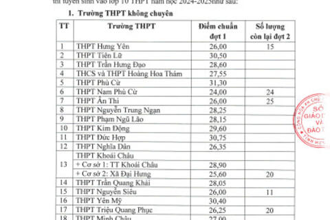 Thông báo điểm chuẩn trúng tuyển Kỳ thi tuyển sinh vào lớp 10 THPT năm học 2024- 2025