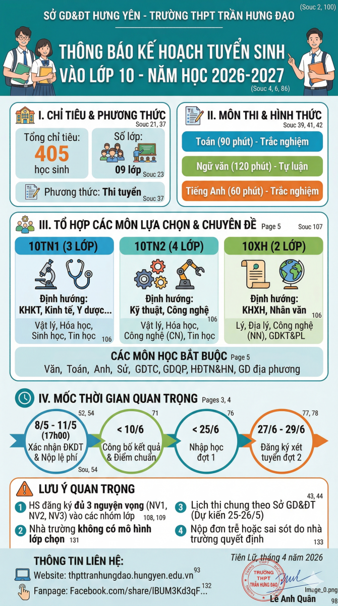 <a href='https://thpttranhungdao.hungyen.edu.vn/tin-tuc/ke-hoach-tuyen-sinh-vao-lop-10-truong-thtp-tran-hung-dao-nam-hoc-2026--2027.html'>KẾ HOẠCH TUYỂN SINH VÀO LỚP 10 TRƯỜNG THTP TRẦN HƯNG ĐẠO NĂM HỌC 2026- 2027</a>