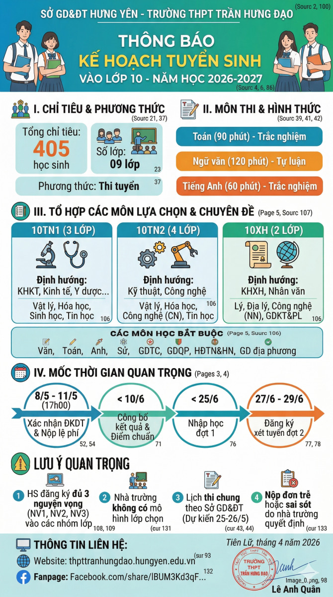 <a href='https://thpttranhungdao.hungyen.edu.vn/tin-tuc/ke-hoach-tuyen-sinh-vao-lop-10-nam-hoc-2026-2027.html'>KẾ HOẠCH Tuyển sinh vào lớp 10 năm học 2026-2027</a>
