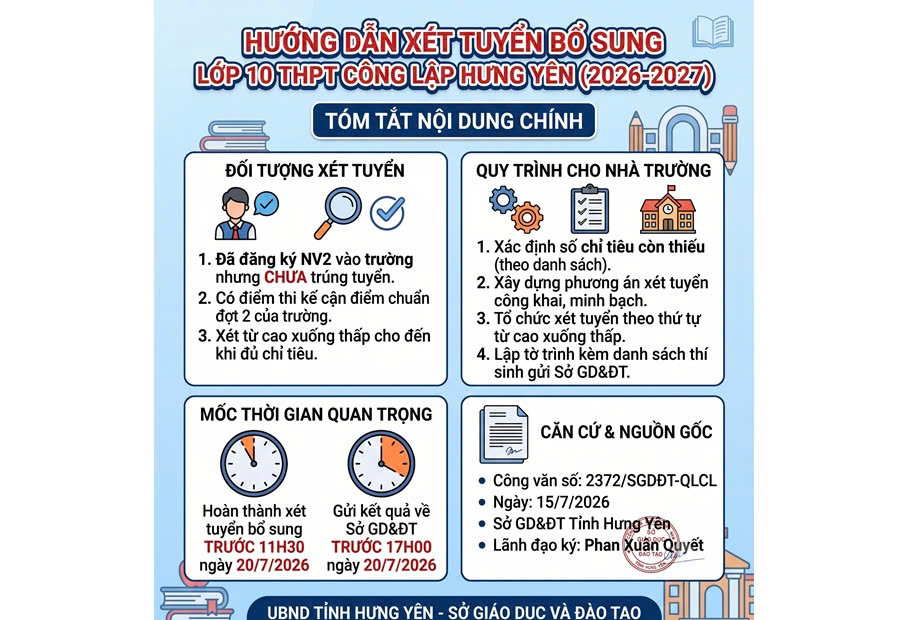 <a href='https://thpttranhungdao.hungyen.edu.vn/tin-tuc/so2372-sgddt-qlcl-vv-huong-dan-xet-tuyen-bo-sung-vao-lop-10-thpt-cong-lap-nam-hoc-2026-2027.html'>Số:2372 /SGDĐT-QLCL V/v hướng dẫn xét tuyển bổ sung vào lớp 10 THPT công lập năm học 2026-2027</a>